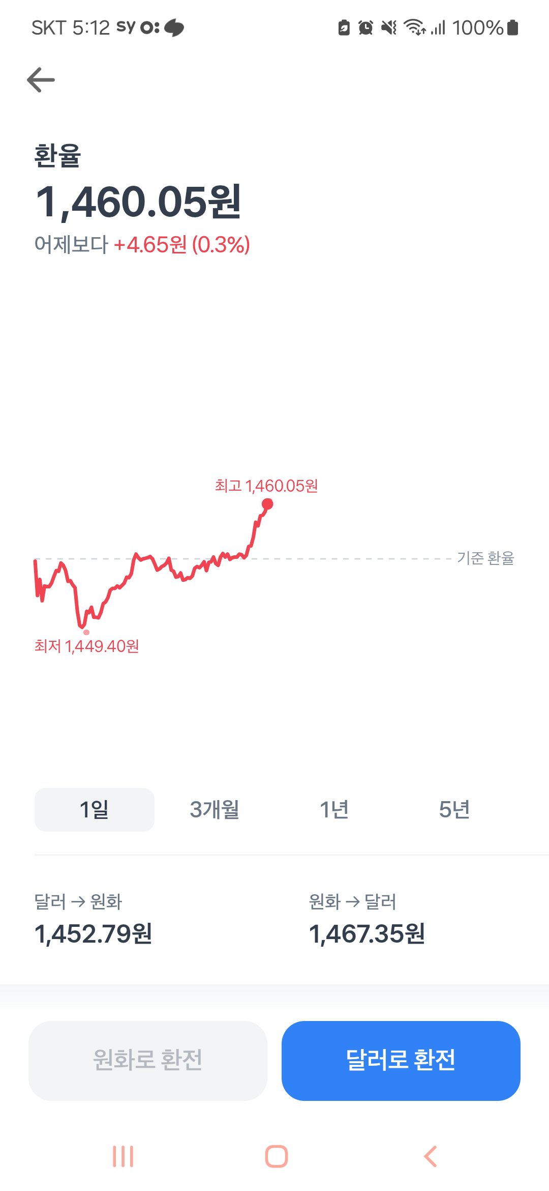 특검부결 후 환율 급상승 중...