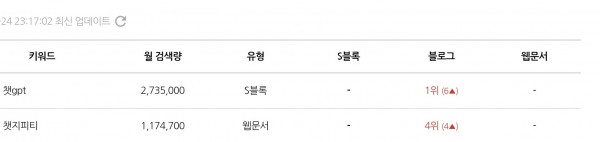 상노 전문 최적4+ 2개, 최적3 7개, 인플(맛집) 블로거 다수 배포 가능합니다. 장기협업도 환영^^