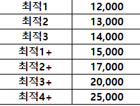 최적화 블로그 배포 상시 기자단 모집
