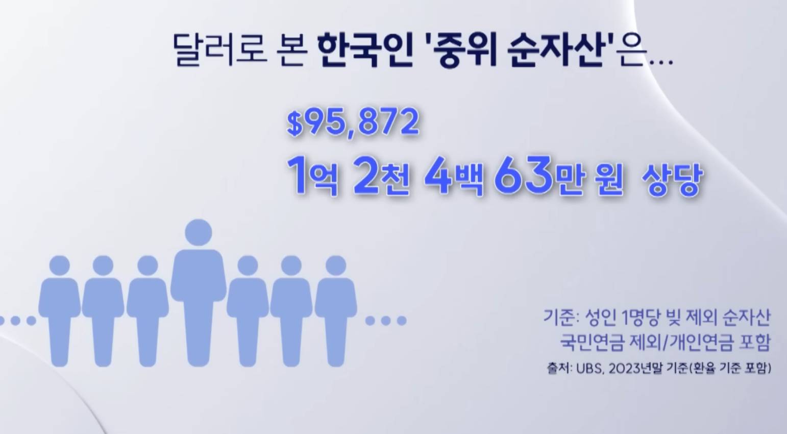실제 한국 중산층 및 상위 3%의 자산 금액17