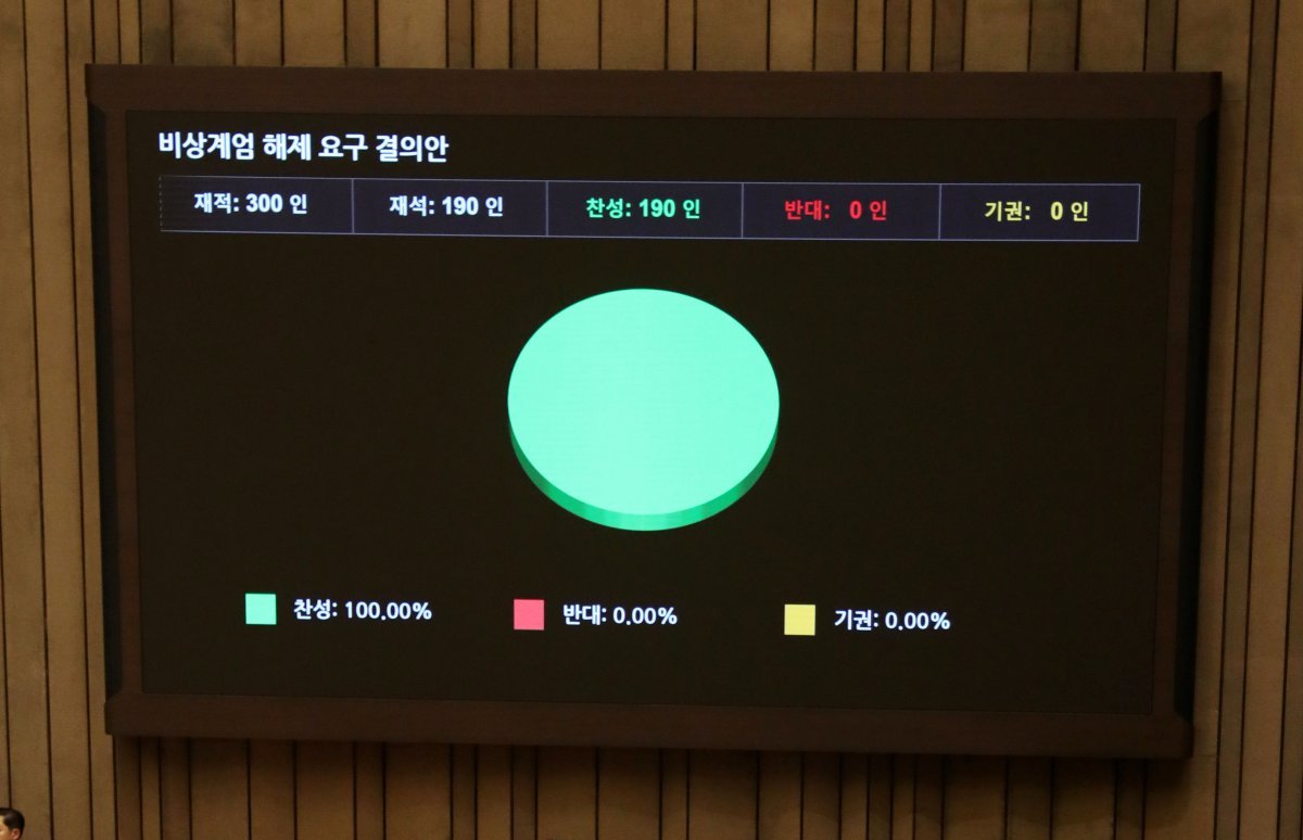 윤석열 대통령이 비상계엄령을 선포한 직후인 4일 새벽 서울 여의도 국회 본회의장에서 열린 본회의에서 비상계엄 해제 요구 결의안이 참석의원 190명의 만장일치로 통과되고 있다. 뉴스1
