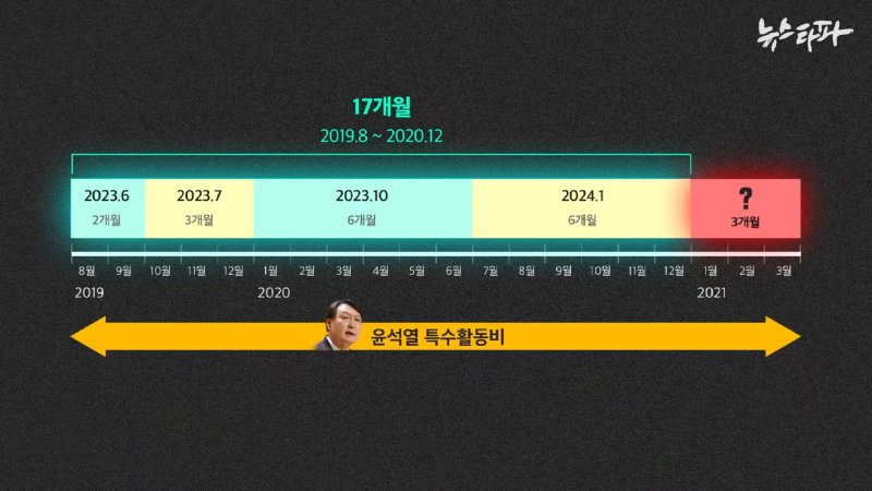 ‘윤석열 특수활동비’와 대통령의 자격 〈주간 뉴스타파〉 3-29 screenshot.png