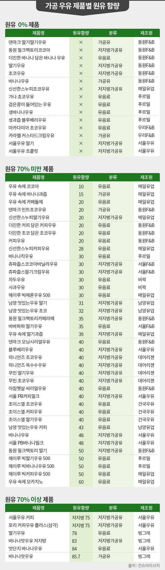 한국의 가짜 우유들 목록172