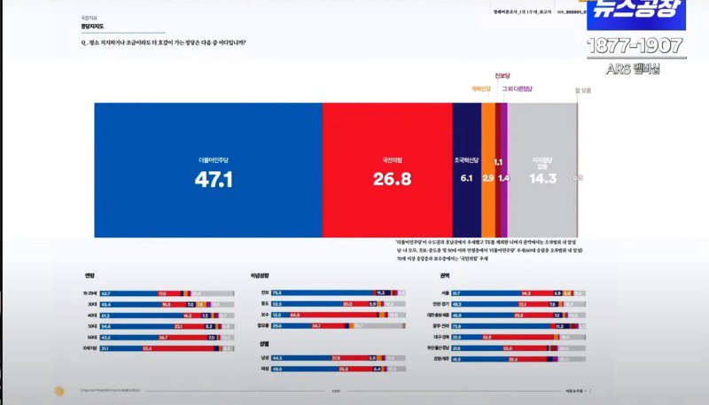 여론조사 꽃 여론조사 결과(정당 지지율)