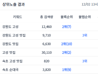 상노 전문 최적4+ 2개, 최적3 7개, 인플(맛집) 블로거 다수 배포 가능합니다. 장기협업도 환영^^