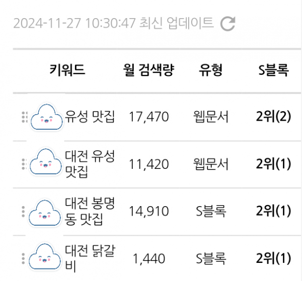 상노 전문 최적4+ 2개, 최적3 7개, 인플(맛집) 블로거 다수 배포 가능합니다. 장기협업도 환영^^
